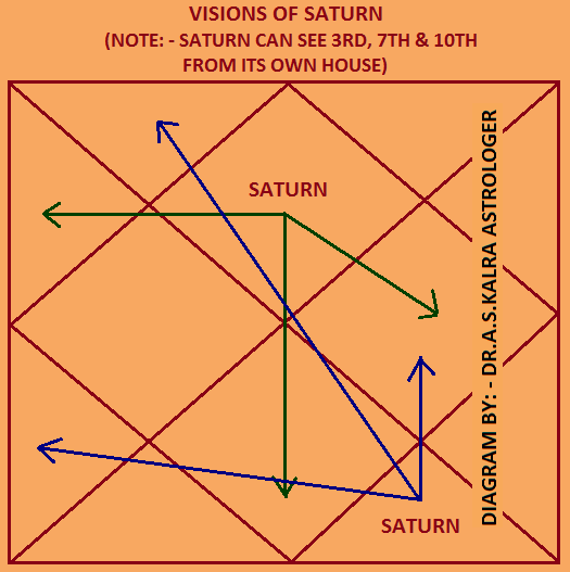 Visions of Saturn / Shani Astrology Jyotish